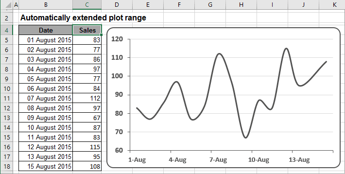 Creating Automatically Extended Plot Ranges Microsoft Excel 16